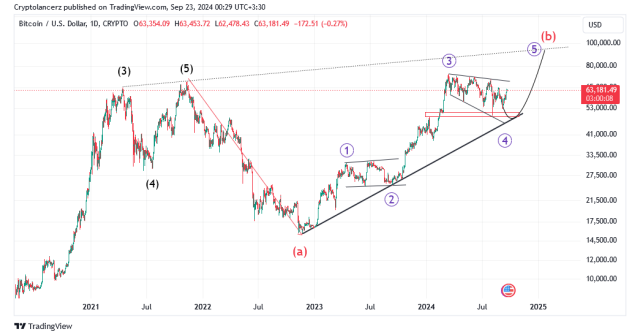 نمودار بیت کوین